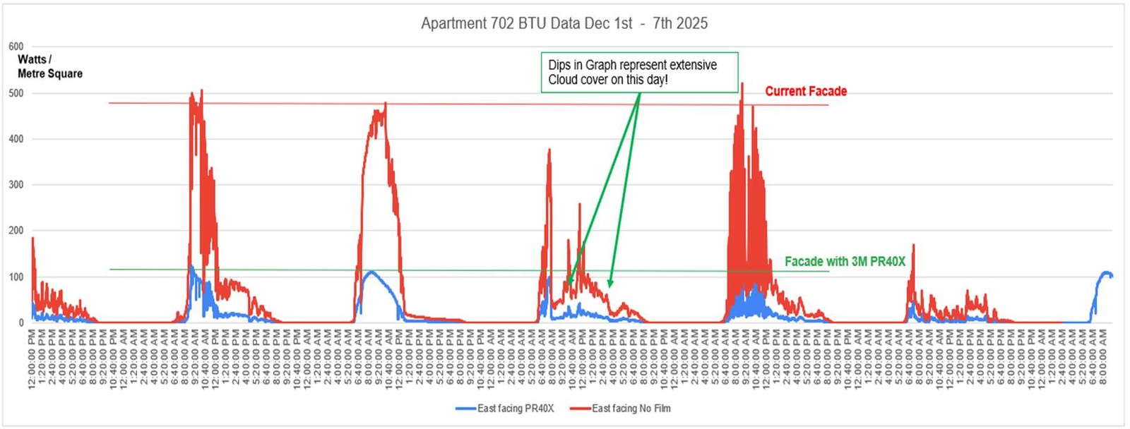 Six-day solar radiation chart for the east-facing apartment, filmed vs untreated panes