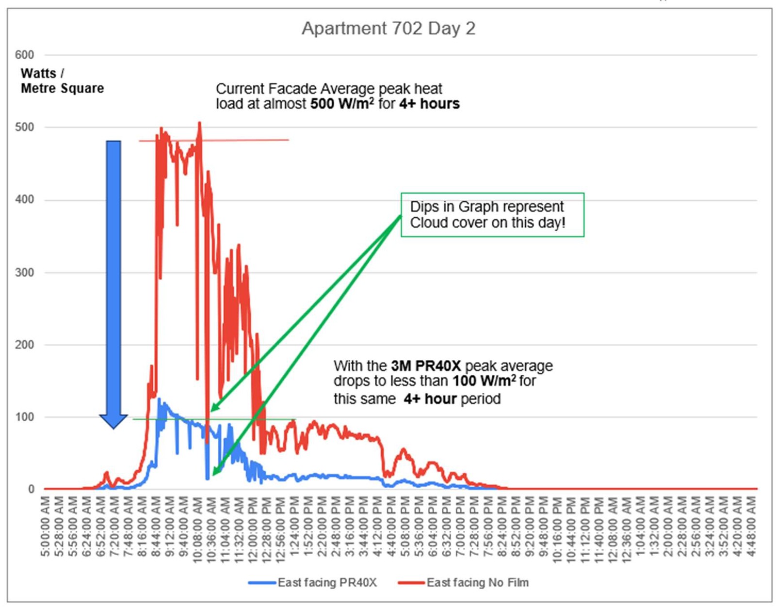 Single-day solar radiation breakdown for the east-facing apartment, filmed vs untreated panes