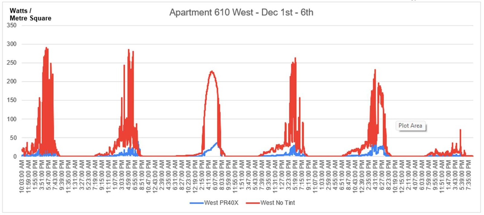 Six-day solar radiation chart for the west-facing apartment, filmed vs untreated panes